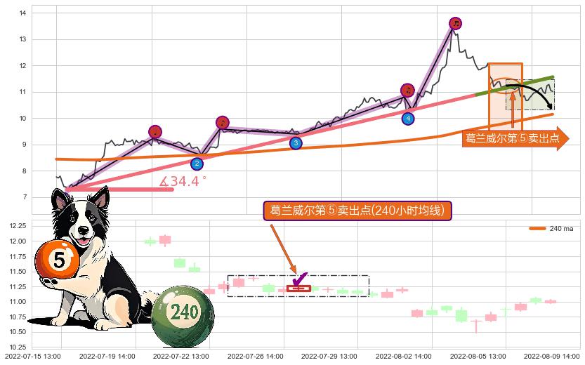 葛兰威尔第⑤卖出点+【战机起航】卖出点+【乌云密布】卖出点 ➕ 趋势线